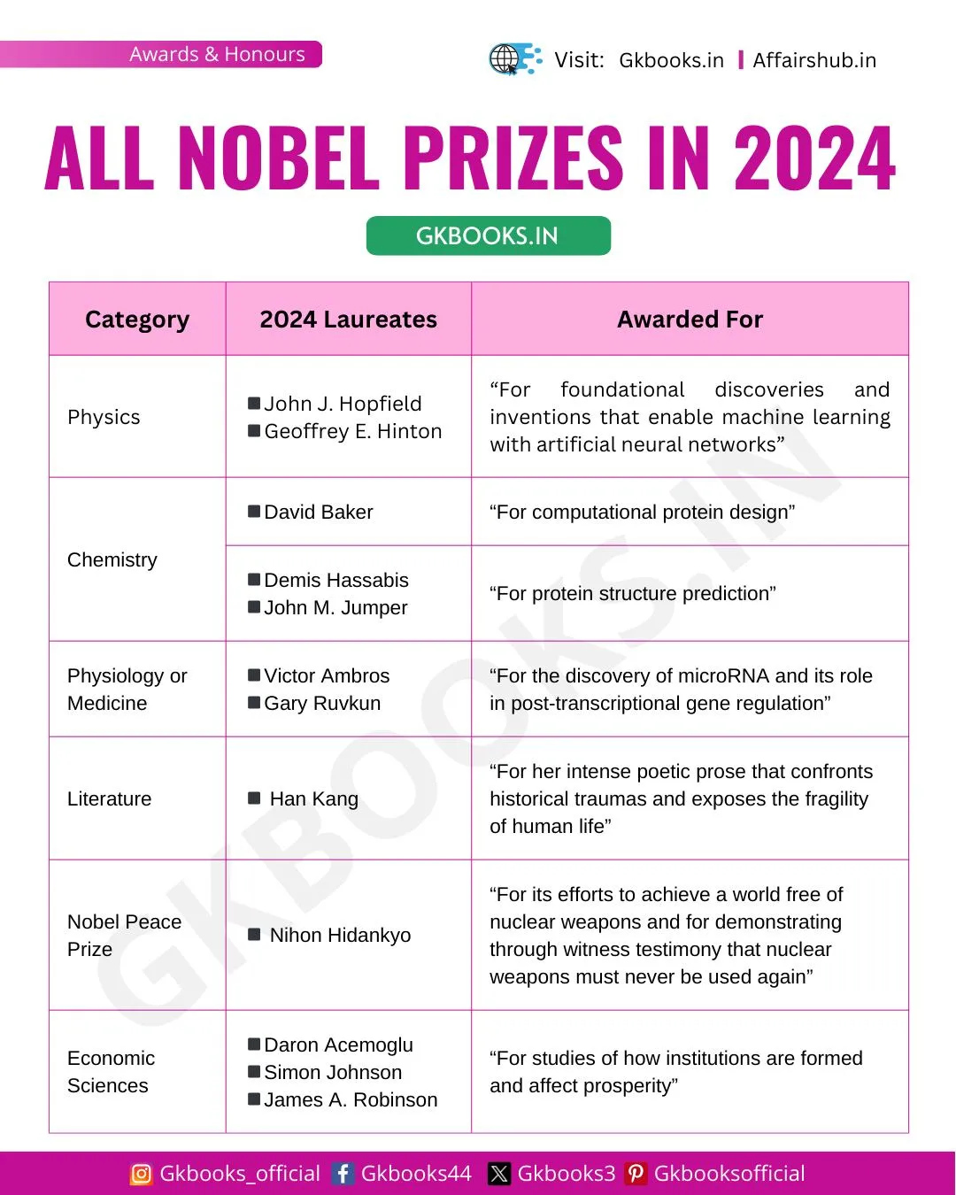 All Nobel Prize Winners 2024
