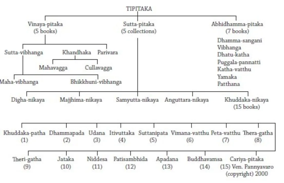 Classification of Tripitaka 