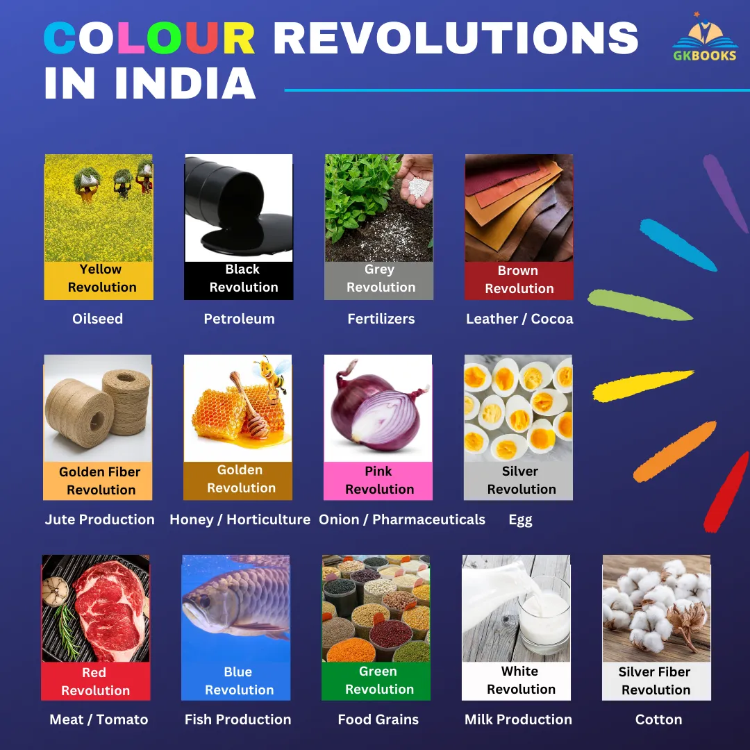 List of Agricultural Revolutions in India