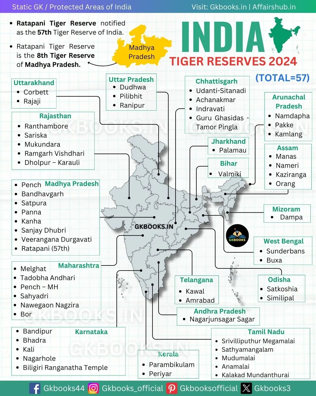 List of 57 Tiger Reserves of India